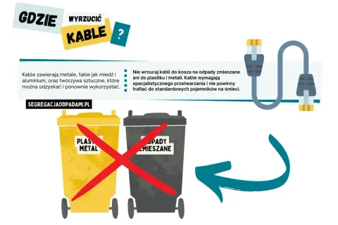 Kable, zawierające metale i tworzywa, nie trafiają do kosza na plastik, metal ani odpady zmieszane. Wymagają specjalnego przetwarzania.