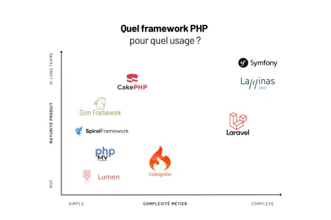 Graphique comparant la maturité et la complexité des frameworks PHP. Lumen est positionné comme simple et MVP.