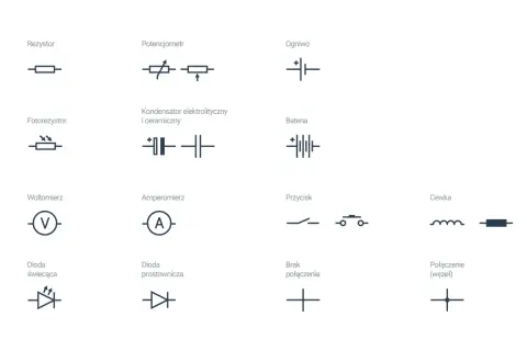 Schematyczne symbole elementów elektronicznych: rezystor, potencjometr, ogniwo, fotorezystor, kondensator elektrolityczny i ceramiczny, bateria, woltomierz, amperomierz, przycisk, cewka, dioda świecąca, dioda prostownicza, brak połączenia, połączenie (...