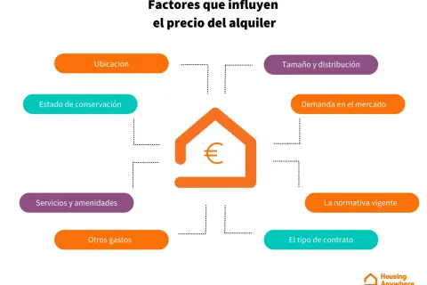 Factores que influyen en el precio del alquiler: ubicación, estado, tamaño, demanda, normativa, gastos y tipo de contrato. Clave para el alquiler y gestión.
