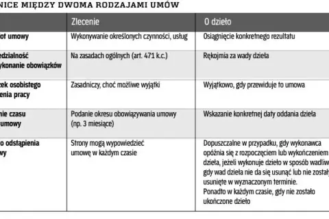 Czym się różni umowa zlecenie od umowy o dzieło? Kluczowe różnice