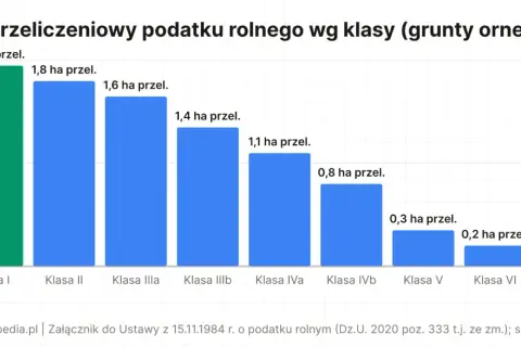 Wykres słupkowy pokazuje przeliczeniowy podatek rolny dla różnych klas ziemi. Najwyższy podatek jest dla klasy I (1,9 ha), a najniższy dla klasy VIz (0,1 ha).