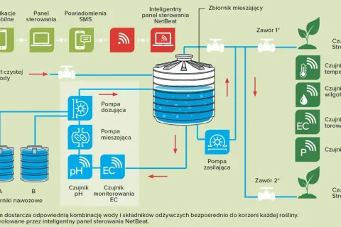 Schemat systemu fertygacji z pompami, zbiornikami nawozowymi, zbiornikiem mieszającym i czujnikami.