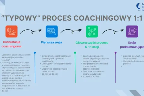 Schemat typowego procesu coachingowego 1:1: konsultacja, pierwsza sesja, główna część (5-11 sesji), sesja podsumowująca. Kołczing co to znaczy? To wsparcie w rozwoju.