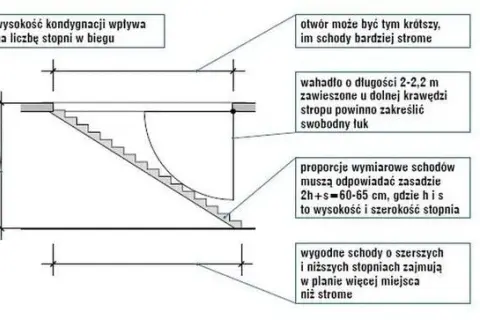 Jak wyciąć otwór w stropie na schody bez ryzyka i zbędnych kosztów