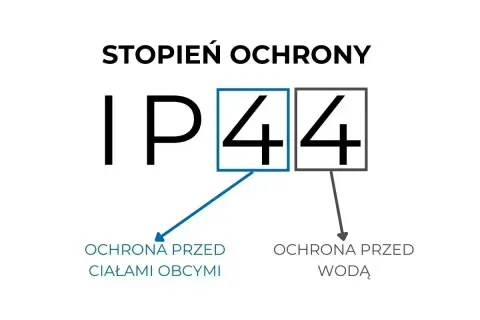 Stopień ochrony IP44: pierwsza cyfra 4 oznacza ochronę przed ciałami obcymi, druga 4 – ochronę przed wodą.