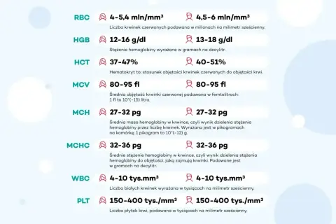 Tabela norm parametrów krwi: RBC, HGB, HCT, MCV, MCH, MCHC, WBC, PLT. P-lcr to skrót od "płytki krwi".