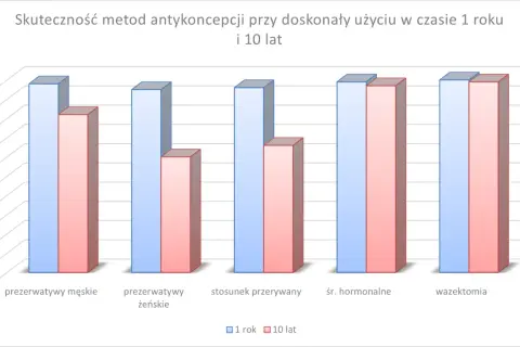 Wykres porównuje skuteczność antykoncepcji: prezerwatywy męskie, żeńskie, stosunek przerywany, środki hormonalne i wazektomia w ciągu 1 roku i 10 lat.