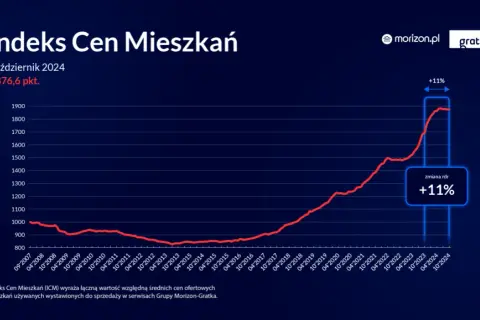 Ceny mieszkań 2026: Kupować czy czekać? Analiza rynku