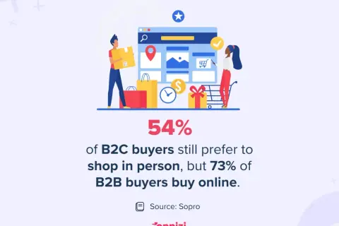 Ilustracja pokazuje, że 54% klientów w **sprzedaż b2c** woli zakupy stacjonarne, podczas gdy 73% kupujących B2B wybiera online.