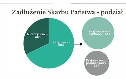 U kogo Polska jest zadłużona? Zaskakujące fakty o wierzycielach