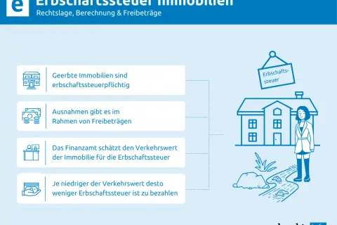 Erbschaftssteuer auf Immobilien: Geerbte Immobilien sind steuerpflichtig. Die Erbschaftssteuer wird auf Basis der Immobilienbewertung berechnet.