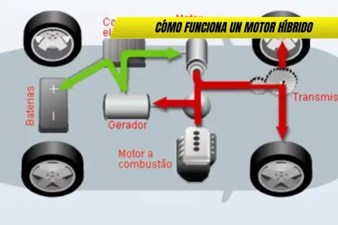 Diagrama muestra cómo funciona un motor híbrido: baterías, generador, motor a combustión y transmisión impulsan las ruedas.