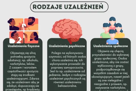 Ilustracja przedstawia rodzaje uzależnień: fizyczne, psychiczne i społeczne. W tekście wspomniano o substancjach, które mogą prowadzić do uzależnień, ale nie ma tam wzmianki o psylocybinie.