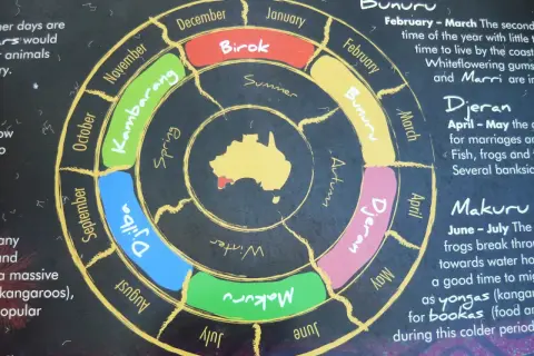 Koło przedstawia pory roku w Australii, od lata (Birol) po zimę (Djilba).