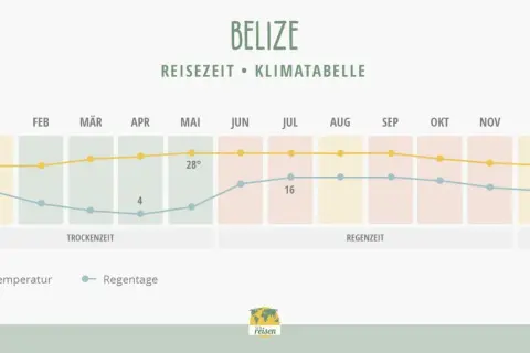 Klimatabelle für Belize: Die beste Belize Reisezeit zeigt die Temperaturkurve (gelb) und Regentage (blau) pro Monat. Trockenzeit von Dez-Mai, Regenzeit von Jun-Nov.