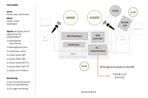 Diagrama de rider técnico online: James y Albert con sus instrumentos, micrófonos, monitores, mesa con equipo y conexiones de audio.