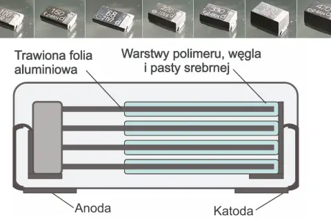 Schemat budowy kondensatora z anoda i katoda. Warstwy polimeru, węgla i pasty srebrnej tworzą jego wnętrze.