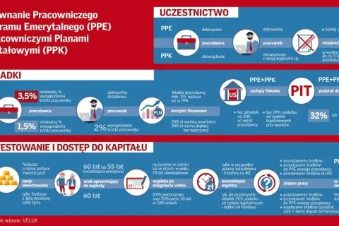 Porównanie PPE i PPK: składki, uczestnictwo, korzyści finansowe, inwestycje, wypłata, zmiana pracy, śmierć. Dowiedz się, ppe co to jest.