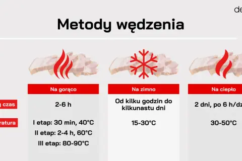 Metody wędzenia: na gorąco (80-90°C), na zimno (15-30°C) i na ciepło (30-50°C). Dowiedz się, w jakiej temperaturze wędzić kiełbasę.