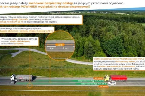 Jaki odstep na autostradzie? Zasada 2 sekund lub 60m przy 120km/h. Linie i słupki pomagają oszacować odległość.