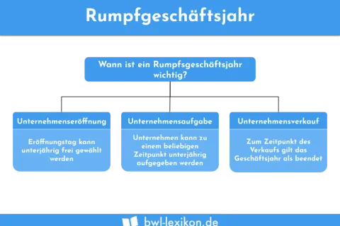 Rumpfgeschäftsjahr: Eröffnung, Aufgabe oder Verkauf eines Unternehmens können ein abweichendes wirtschaftsjahr nötig machen.
