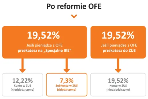 Schemat podziału środków z OFE po reformie: 19,52% na IKE lub ZUS, z podziałem na konto i subkonto w ZUS.
