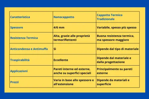 Tabella comparativa: nanocappotto (4/6 mm, alta resistenza termica, eccellente traspirabilità) vs cappotto termico tradizionale.