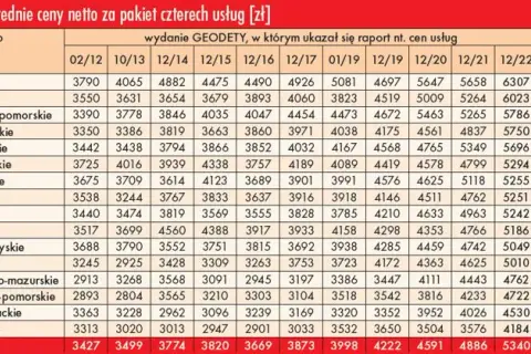 Geodeta: Ile za punkt? Cennik 150-350 zł, ryczałt i wybór