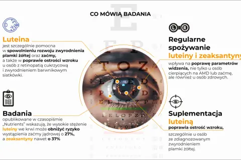 Badania wskazują, że luteina i zeaksantyna poprawiają wzrok, obniżając ryzyko zwyrodnienia plamki żółtej o 37%.