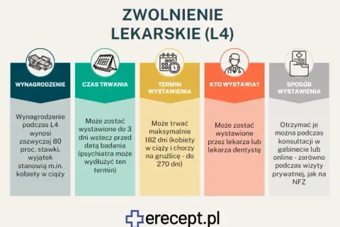 L4 wstecz: Kiedy lekarz może wystawić zwolnienie z datą wsteczną?