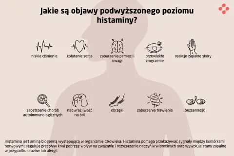 Objawy podwyższonej histaminy: niskie ciśnienie, kołatanie serca, zaburzenia pamięci, zmęczenie, problemy skórne, bóle, obrzęki, trawienne i bezsenność.