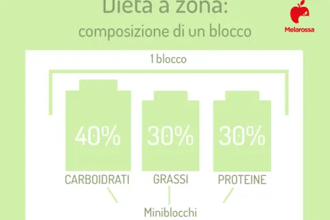 La dieta a zona illustra la composizione di un blocco: 40% carboidrati, 30% grassi, 30% proteine.