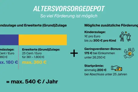 Das Altersvorsorgedepot 2027 zeigt Förderungen: Grundzulage (max. 180€), erweiterte Zulage (max. 360€), Kinderzulage, Geringverdiener-Bonus & Startprämie.