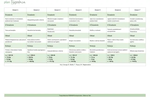 Tygodniowy jadłospis low FODMAP: od śniadania po kolację, z uwzględnieniem kalorii i makroskładników.