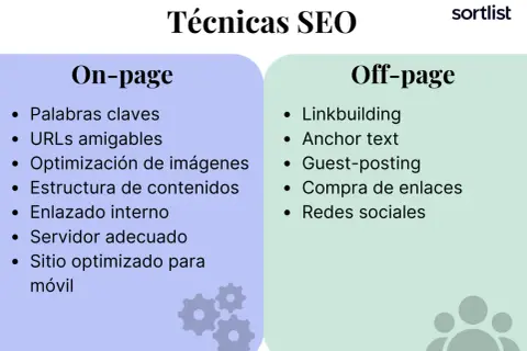 Técnicas SEO: On-page (palabras clave, URLs, optimización) y Off-page (linkbuilding, redes sociales) para mejorar el SEO de mi web.