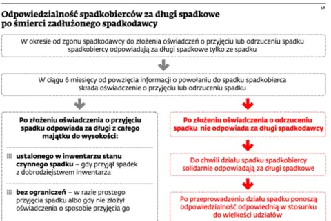 Schemat odpowiedzialności spadkobierców za długi. Po złożeniu oświadczenia o odrzuceniu spadku, spadkobierca nie odpowiada za długi spadkodawcy.