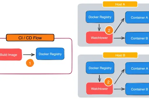 Flux CI/CD : construction d'image Docker, poussée vers le registre, puis Watchtower met à jour les conteneurs sur les hôtes A et B.