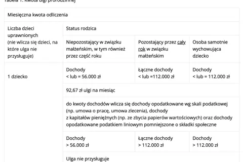 Tabela z wytycznymi do ulgi prorodzinnej 2026. Określa miesięczne kwoty odliczeń w zależności od liczby dzieci i statusu rodzica.