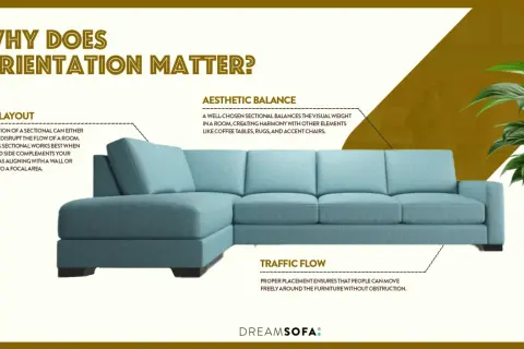 A teal sectional sofa is shown. Text explains that a left hand facing sectional works best when its extended side complements the room's layout, enhancing flow.