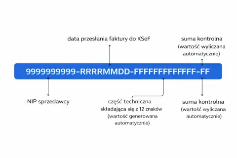 Schemat identyfikatora faktury imiennej: NIP sprzedawcy, data, część techniczna i sumy kontrolne.