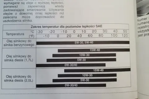 Tabela lepkości olejów dla silnika diesla 2.0L w Kia Sportage. Sprawdź, jaki olej 2.0 CRDI ile oleju wybrać w zależności od temperatury.
