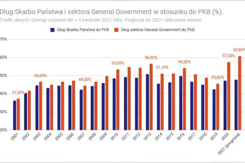 U kogo Polska jest zadłużona? Zaskakujące fakty o długach kraju