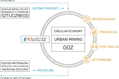 EF Recykling - profesjonalne usługi odzysku surowców w Tomaszowie