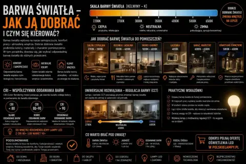 Poradnik o barwie światła: dobór do wnętrz, CRI, praktyczne wskazówki. Dobrze dobrane światło zmienia wnętrze na lepsze.
