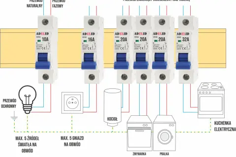 Schemat instalacji elektrycznej z wyłącznikami nadprądowymi o różnej charakterystyce (10A, 16A, 20A, 32A) zabezpieczającymi urządzenia domowe.