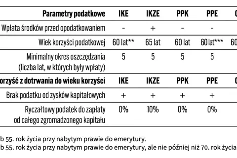 Porównanie IKE, IKZE, PPK, PPE, OIPE: wpłaty, wiek, okres oszczędzania, brak podatku od zysków kapitałowych.