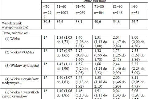 Puls: Normy spoczynkowe wg wieku. Kiedy się martwić?