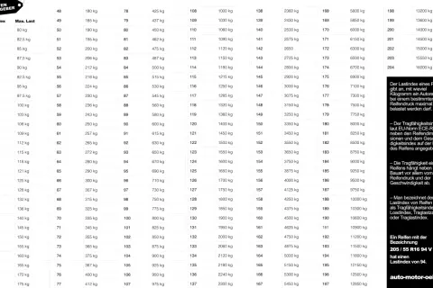 Reifenbezeichnungen Tabelle: Lastindex und maximale Traglast in kg. Finden Sie den passenden Wert für Ihr Fahrzeug.