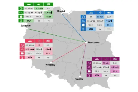 Porównanie kosztów i czasu podróży między miastami. Sprawdź pkp bilet miesięczny cennik dla tras Szczecin, Gdańsk, Wrocław, Kraków do Warszawy.